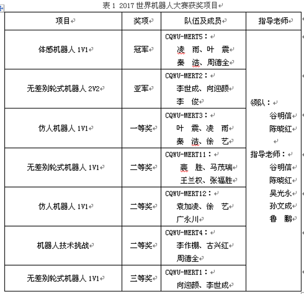 1505029601736073313.png 获奖项目统计.png