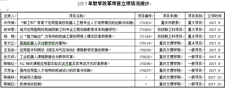 2017年教学改革项目立项情况统计.png