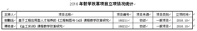 2016年教学改革项目立项情况统计.jpg